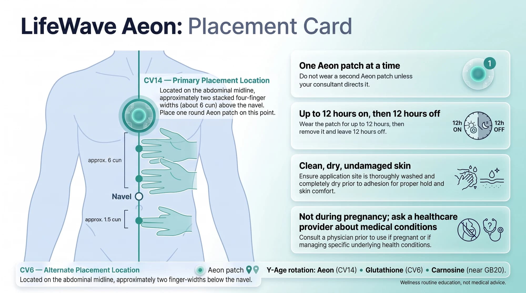 Aeon placement card: CV14 on the abdominal midline about six cun (two stacked four-finger widths) above the navel as the primary point, CV6 about two finger-widths below the navel as the alternate, one Aeon patch at a time, up to 12 hours on then 12 hours off, clean dry undamaged skin, and not during pregnancy.