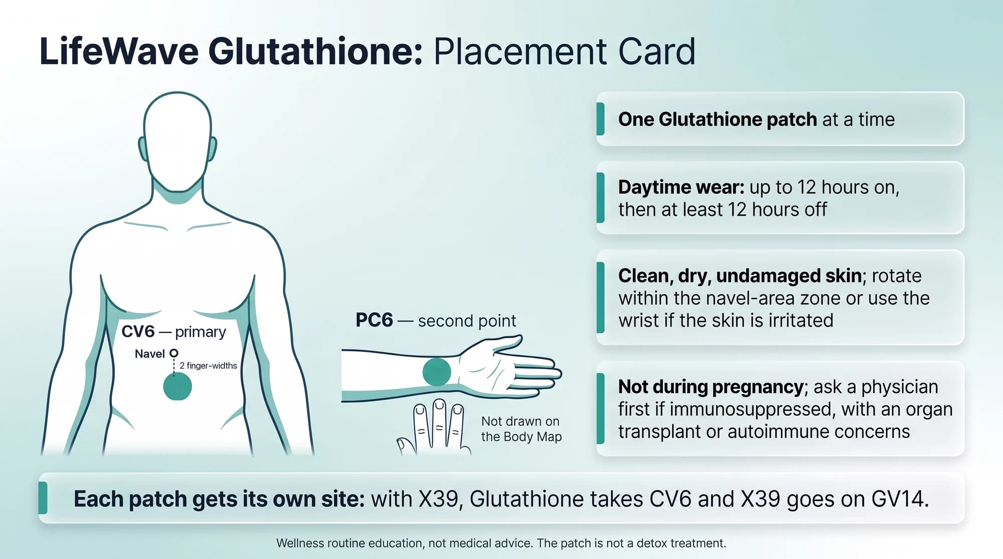 Glutathione placement card: CV6 on the lower abdomen about two finger-widths below the navel as the primary point, PC6 on the inner wrist about three finger-widths above the wrist crease as the second point (not drawn on the Body Map), one patch at a time, daytime wear up to 12 hours on then at least 12 hours off, clean dry undamaged skin, no use in pregnancy, and with X39 the Glutathione patch takes CV6 while X39 goes on GV14.