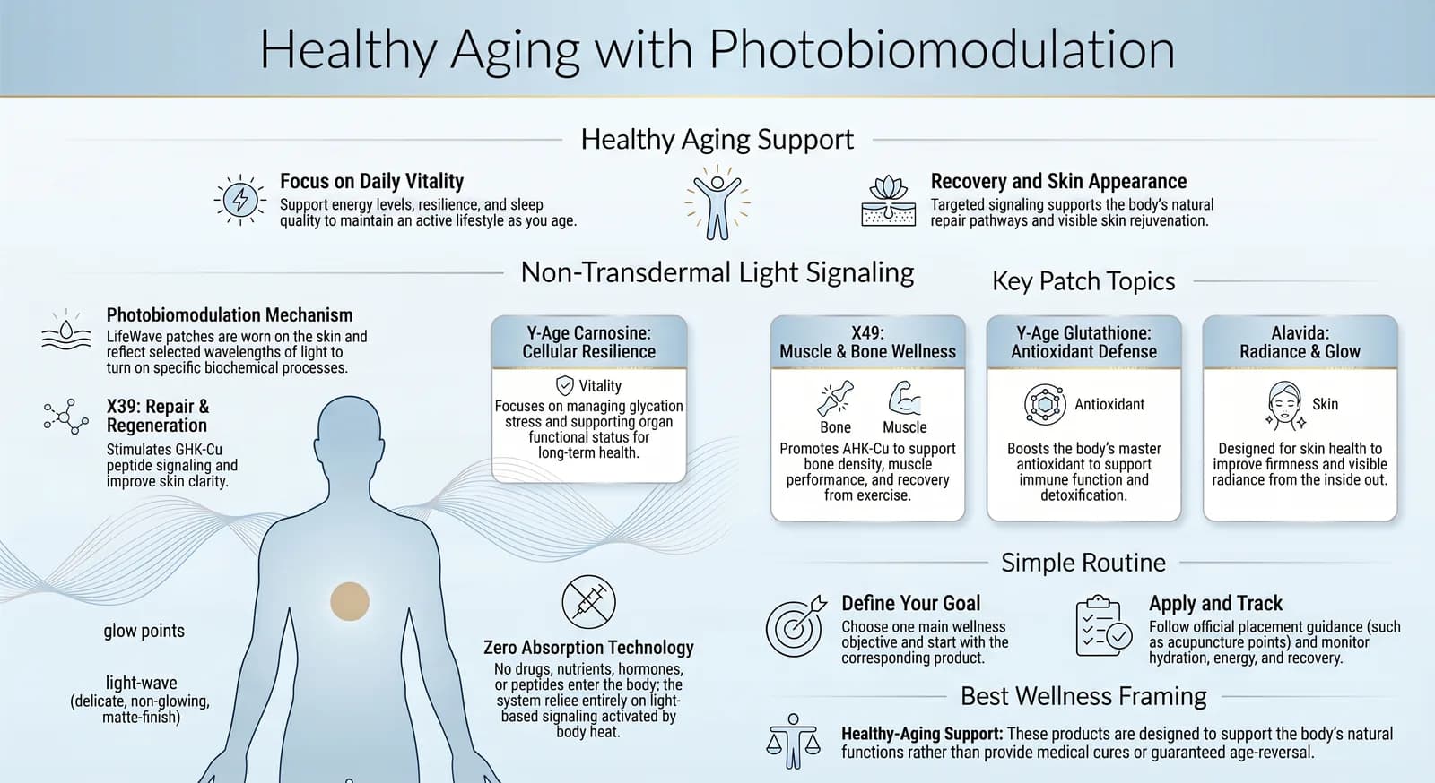 English healthy-aging photobiomodulation infographic explaining vitality, non-transdermal light signaling, key LifeWave patch topics and routine tracking