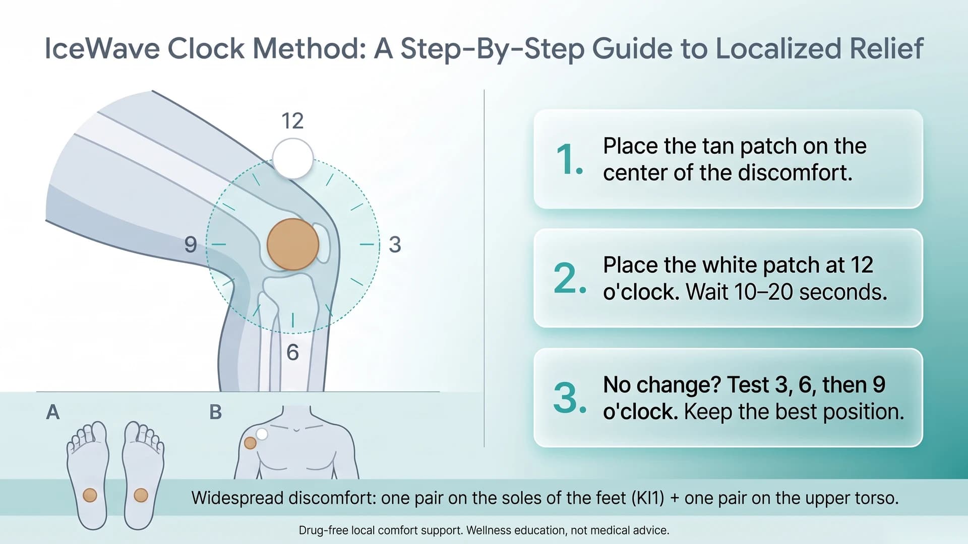 Step-by-step IceWave Clock Method infographic showing a tan patch at the center of discomfort and a white patch tested at the 12, 3, 6 and 9 o clock positions with 10 to 20 second checks