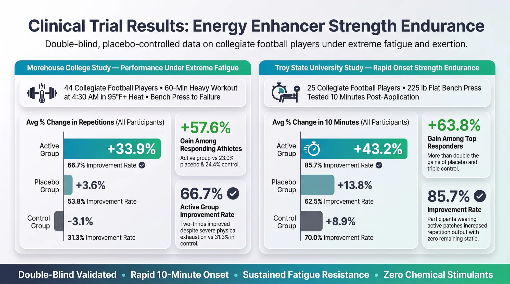 Two bar charts of average change in bench-press repetitions. Morehouse College, 44 football players tested after a heavy 60-minute workout: active patches +33.9%, placebo +3.6%, control −3.1%. Troy State University, 25 football players tested 10 minutes after application: active +43.2%, placebo +13.8%, control +8.9%, with improvement rates and responder gains in side cards