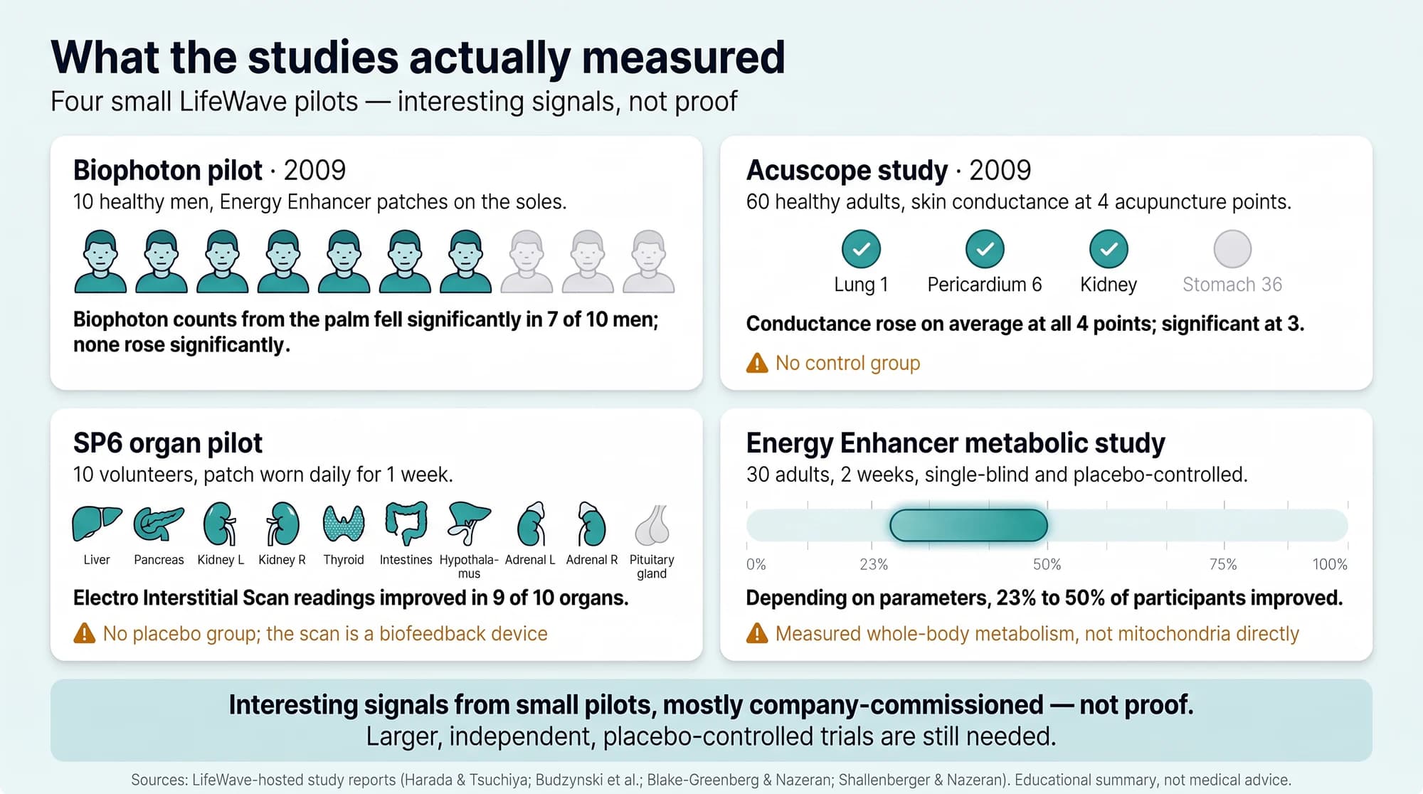 Summary of four small LifeWave pilot studies in a two-by-two grid. Biophoton pilot, 2009: 10 healthy men with Energy Enhancer patches on the soles, 7 of 10 icons filled; biophoton counts from the palm fell significantly in 7 of 10 men and none rose significantly. Acuscope study, 2009: 60 healthy adults, skin conductance at four acupuncture points; Lung 1, Pericardium 6 and Kidney ticked, Stomach 36 not; conductance rose on average at all four points and significantly at three; no control group. SP6 organ pilot: 10 volunteers wearing the patch daily for one week; Electro Interstitial Scan readings improved in 9 of 10 organs, the pituitary gland excepted; no placebo group, and the scan is a biofeedback device. Energy Enhancer metabolic study: 30 adults, two weeks, single-blind and placebo-controlled; depending on the marker, 23% to 50% of participants improved; it measured whole-body metabolism, not mitochondria directly. A banner reads: interesting signals from small pilots, mostly company-commissioned — not proof; larger, independent, placebo-controlled trials are still needed