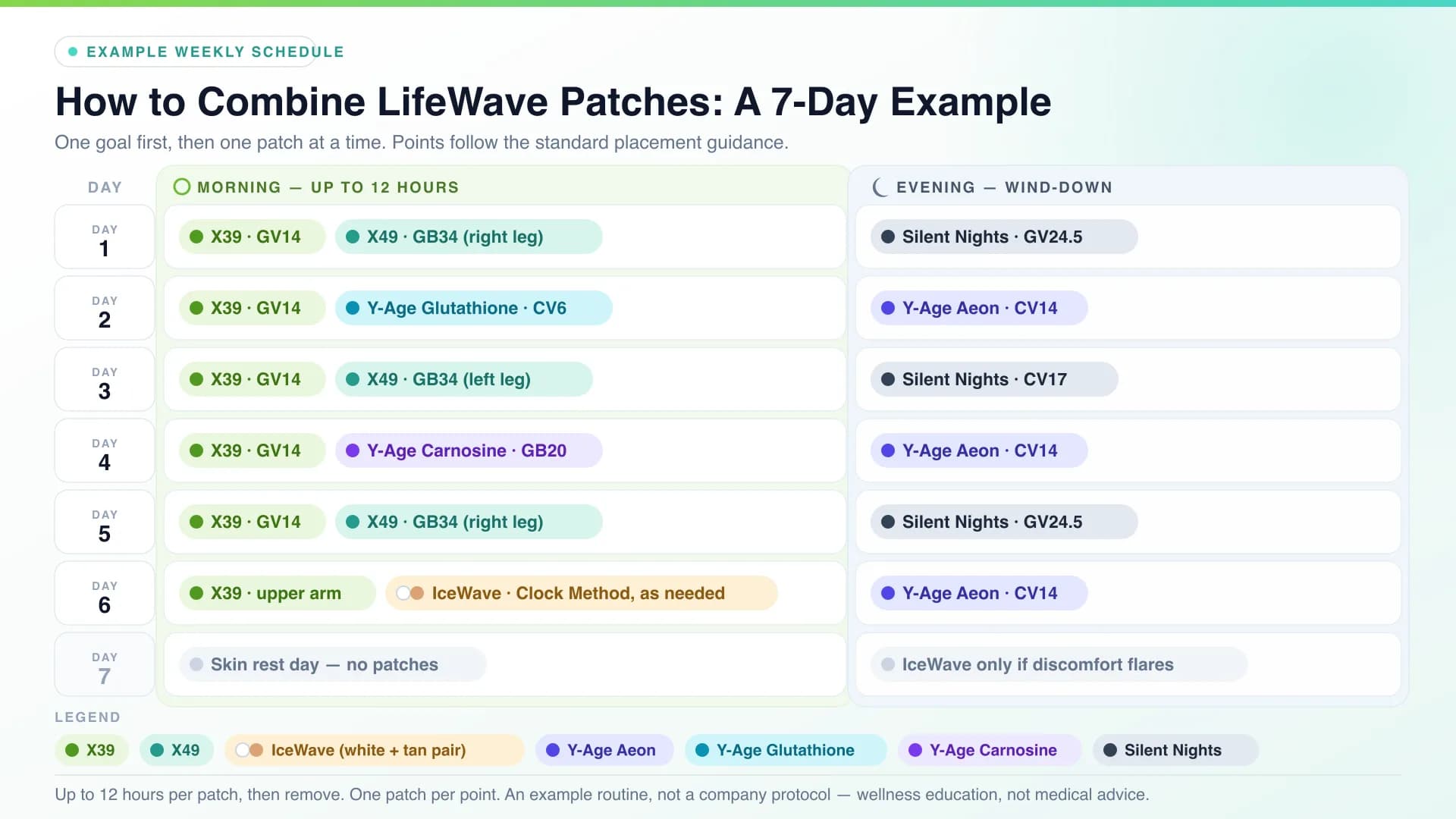 Seven-day LifeWave schedule grid with morning and evening columns showing X39 at GV14, X49 at GB34, Y-Age Glutathione at CV6, Y-Age Carnosine at GB20, Y-Age Aeon at CV14, Silent Nights at GV24.5 and CV17, IceWave as needed, and a skin rest day