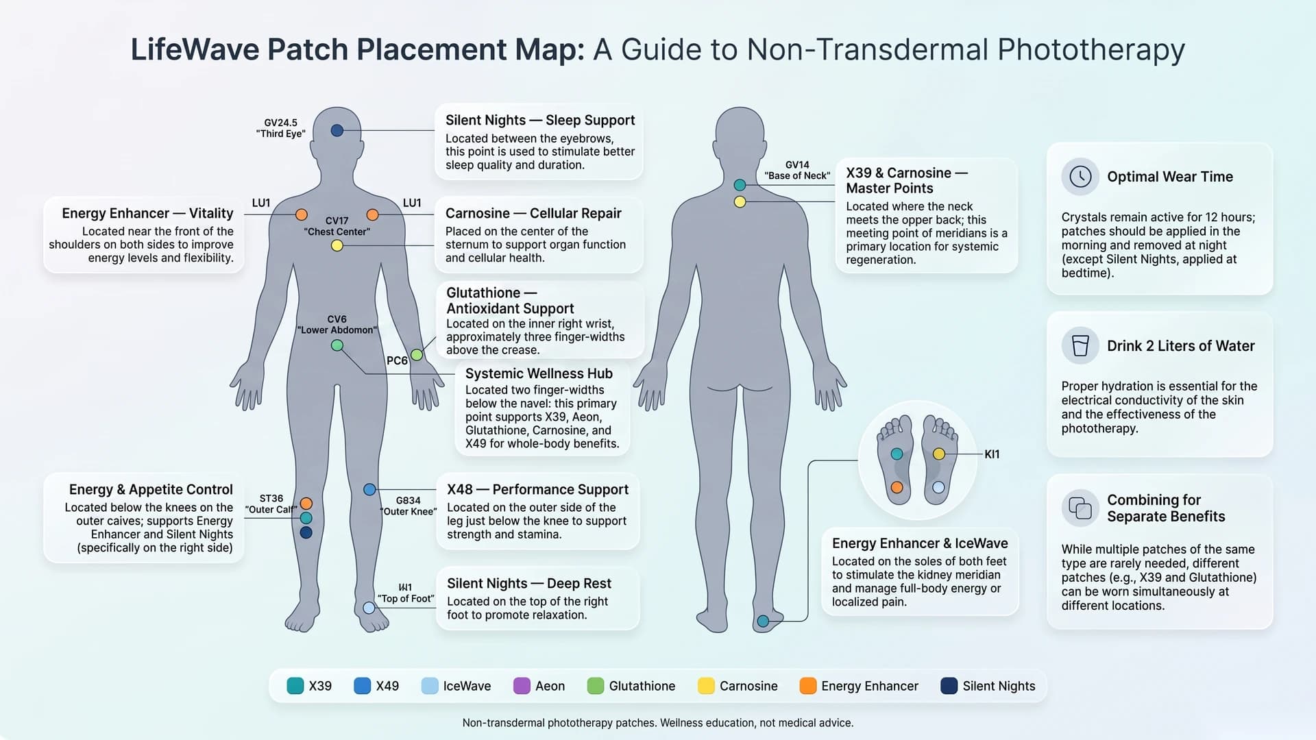 Body placement map infographic showing front and back body silhouettes with labeled points GV24.5, GV14, CV17, PC6, CV6, GB34, ST36, LV3 and KI1 matched to LifeWave X39, X49, IceWave, Aeon, Glutathione, Carnosine, Energy Enhancer and Silent Nights patches