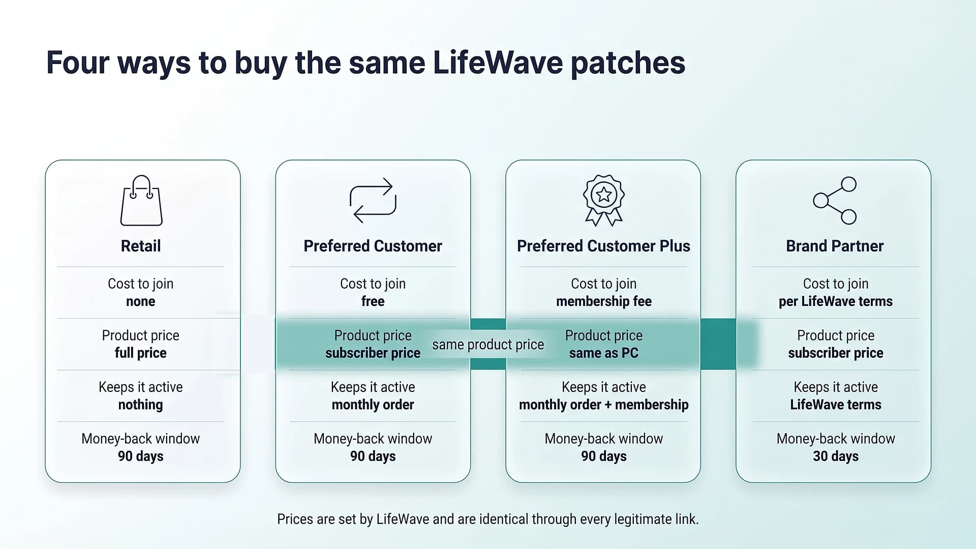 Four cards comparing Retail, Preferred Customer, Preferred Customer Plus and Brand Partner. A teal band runs behind the three subscriber paths at one shared level, labelled "same product price", while Retail sits outside it on the full price.