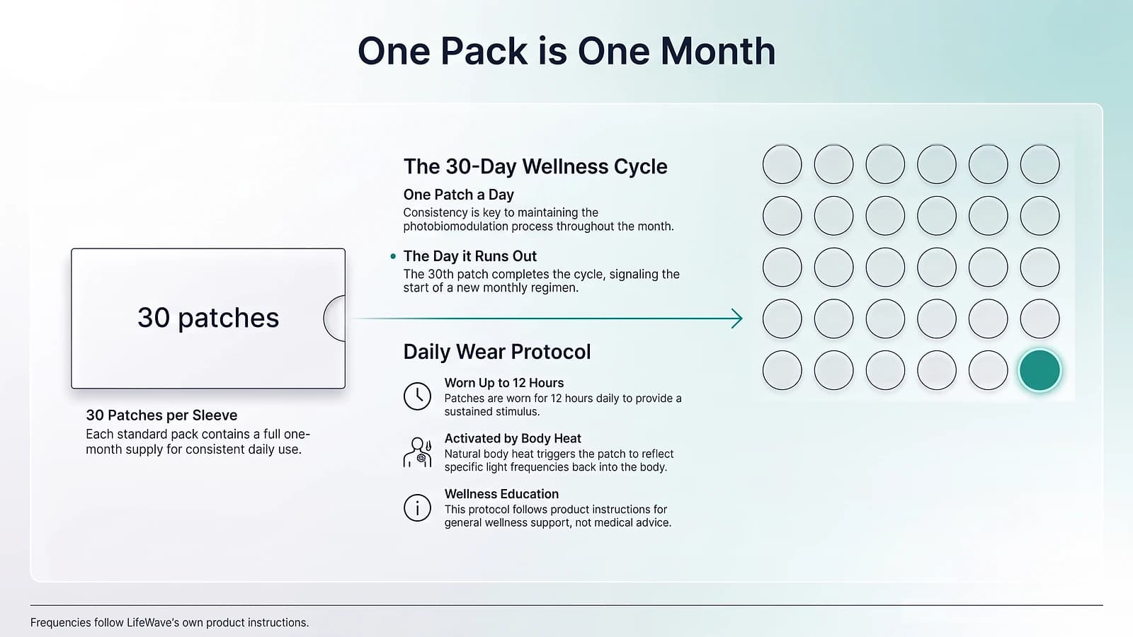 Diagram of one pack as one month: a sleeve labelled 30 patches leads to a grid of thirty circles, five rows of six, with the thirtieth highlighted as the day the pack runs out, next to notes on wearing one patch a day for up to 12 hours.